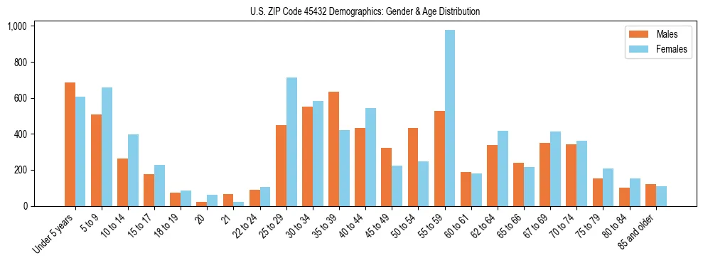 Bar chart showing the population distribution of US ZIP Code 45432 by age group and gender, based on 2023 ACS data.