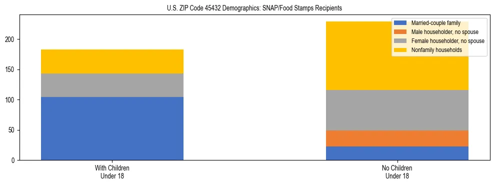 Stacked bar chart showing SNAP/Food Stamps recipient household composition by presence of children under 18 in US ZIP Code 45432, based on 2023 ACS data.
