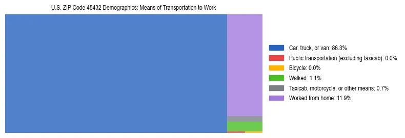 Treemap showing means of transportation to work distribution in US ZIP Code 45432.
