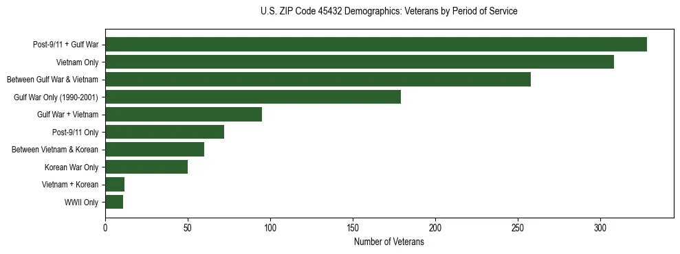 Horizontal bar chart showing veteran distribution by period of military service in US ZIP Code 45432, based on 2023 ACS data.