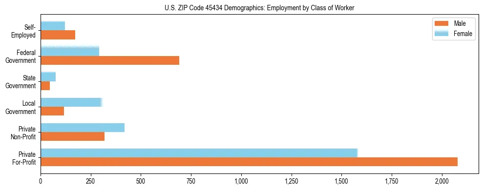 Horizontal bar chart showing employment distribution by class of worker and gender in US ZIP Code 45434, based on 2023 ACS data.