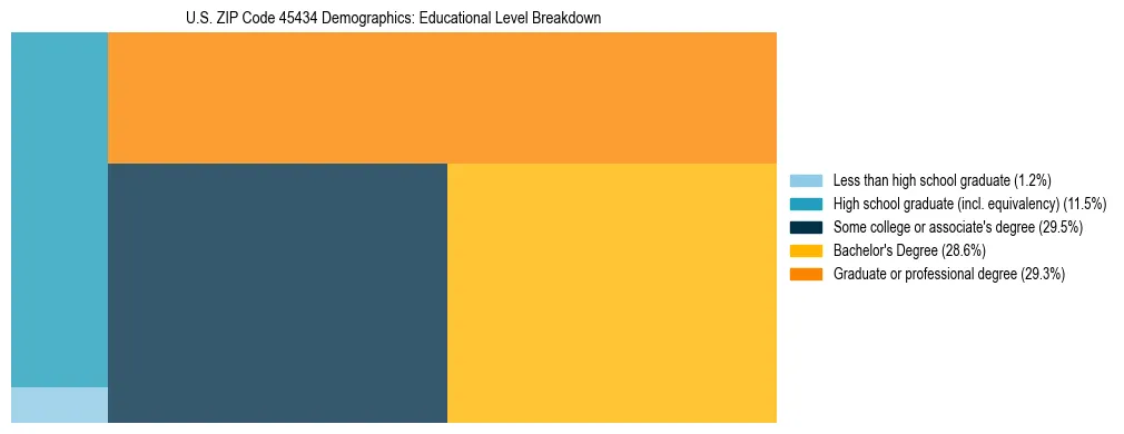 Treemap chart illustrating the educational attainment breakdown for population 25 years and over in US ZIP Code 45434.