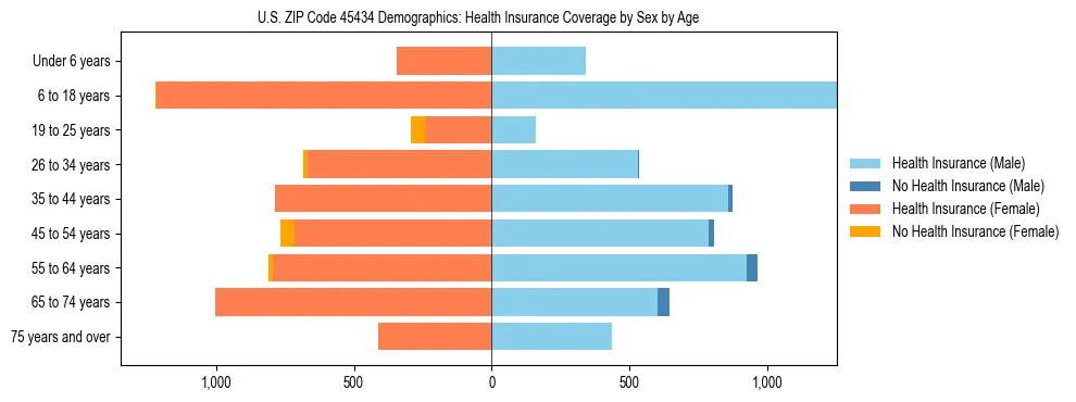 Pyramid chart showing health insurance coverage by age and sex in US ZIP Code 45434.