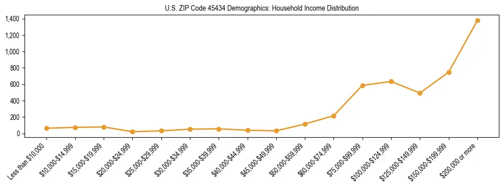 Horizontal bar chart showing household income distribution in US ZIP Code 45434.