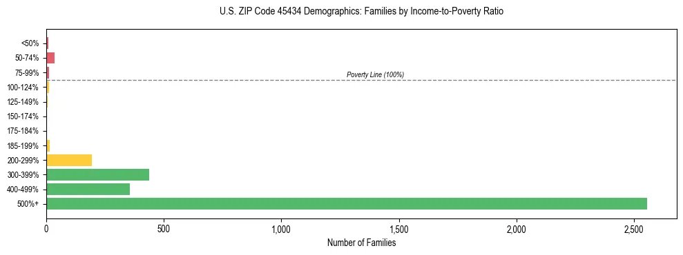 Horizontal bar chart showing family distribution by income-to-poverty ratio in US ZIP Code 45434, based on 2023 ACS data.