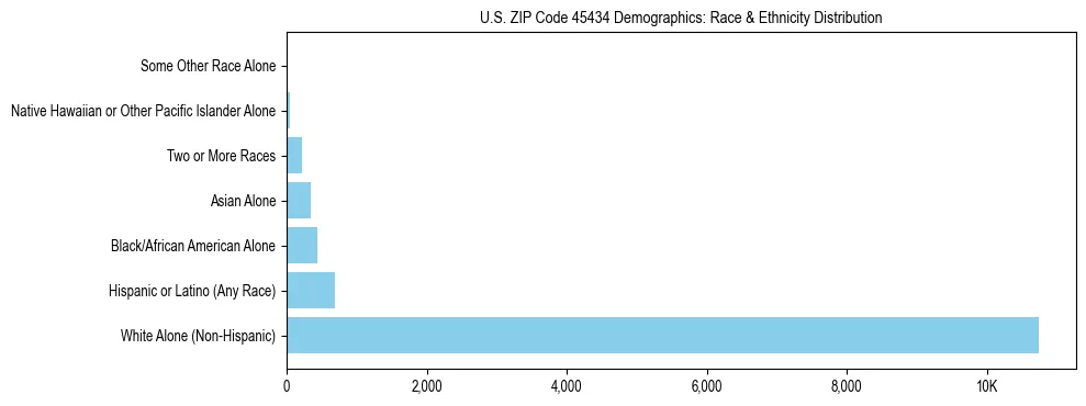 Race and Ethnicity Distribution Chart for US ZIP Code 45434