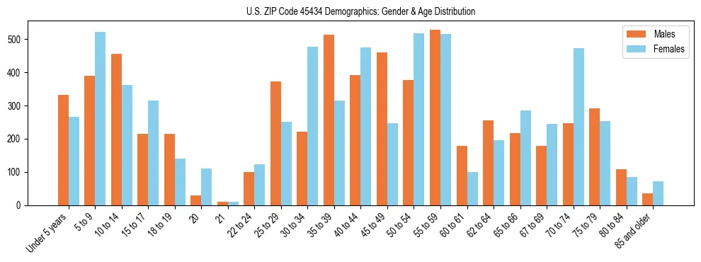 Bar chart showing the population distribution of US ZIP Code 45434 by age group and gender, based on 2023 ACS data.