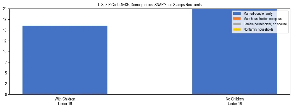 Stacked bar chart showing SNAP/Food Stamps recipient household composition by presence of children under 18 in US ZIP Code 45434, based on 2023 ACS data.