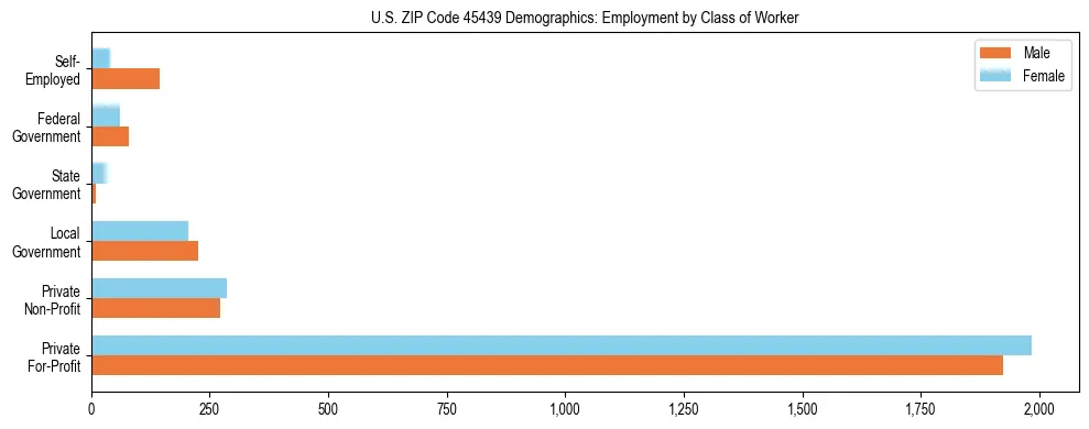 Horizontal bar chart showing employment distribution by class of worker and gender in US ZIP Code 45439, based on 2023 ACS data.