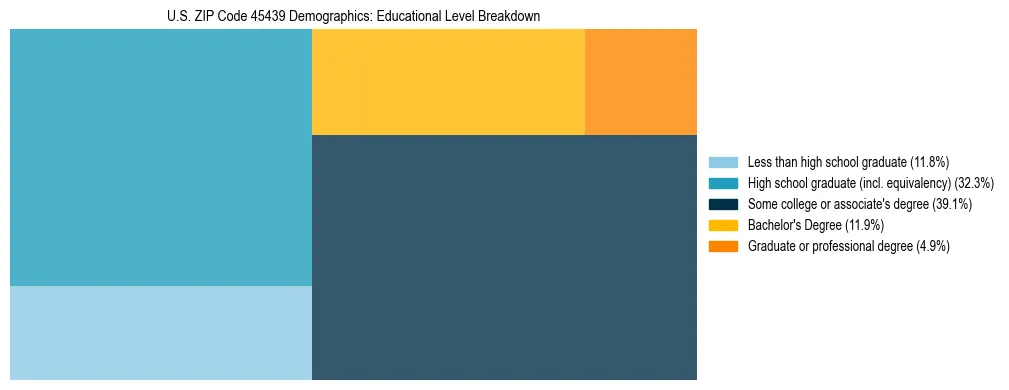 Treemap chart illustrating the educational attainment breakdown for population 25 years and over in US ZIP Code 45439.