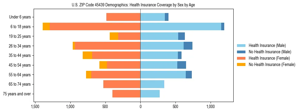 Pyramid chart showing health insurance coverage by age and sex in US ZIP Code 45439.