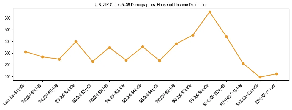 Horizontal bar chart showing household income distribution in US ZIP Code 45439.