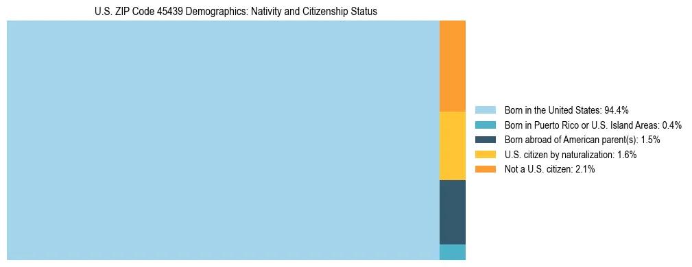 Treemap showing the population distribution by nativity and citizenship status in US ZIP Code 45439 based on U.S. Census data.