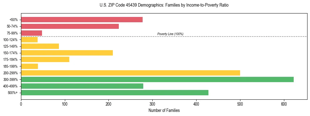 Horizontal bar chart showing family distribution by income-to-poverty ratio in US ZIP Code 45439, based on 2023 ACS data.
