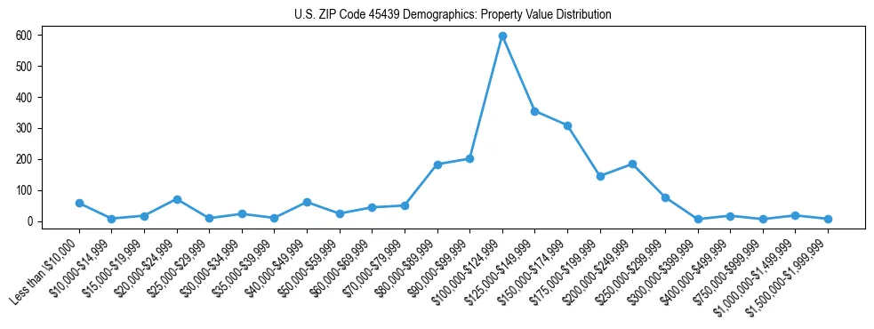 Line chart showing the distribution of property values for owner-occupied housing units in US ZIP Code 45439.
