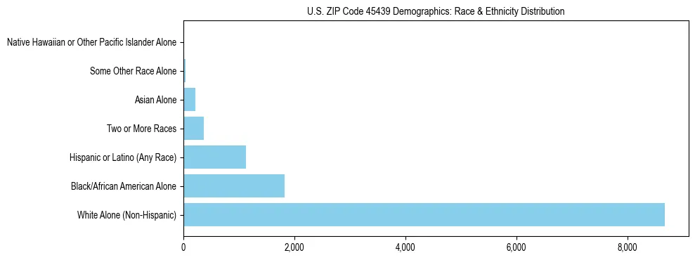 Race and Ethnicity Distribution Chart for US ZIP Code 45439