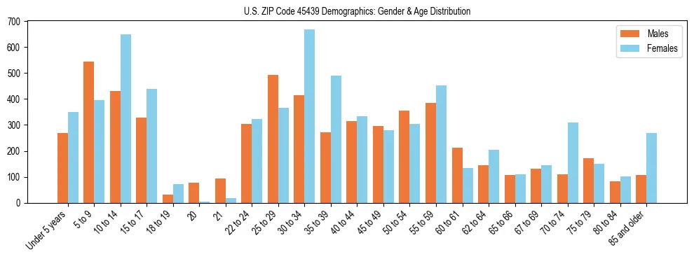 Bar chart showing the population distribution of US ZIP Code 45439 by age group and gender, based on 2023 ACS data.