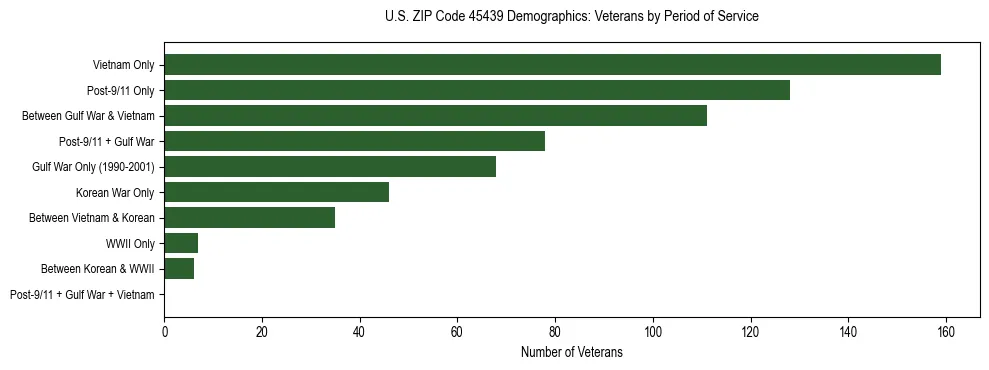 Horizontal bar chart showing veteran distribution by period of military service in US ZIP Code 45439, based on 2023 ACS data.