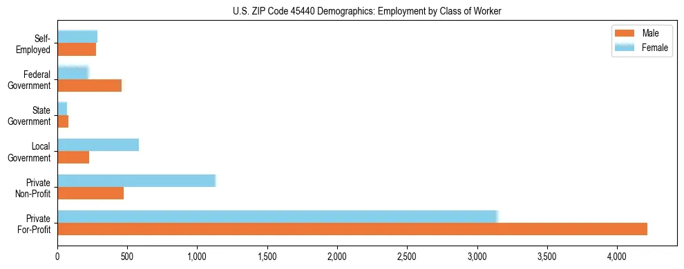 Horizontal bar chart showing employment distribution by class of worker and gender in US ZIP Code 45440, based on 2023 ACS data.