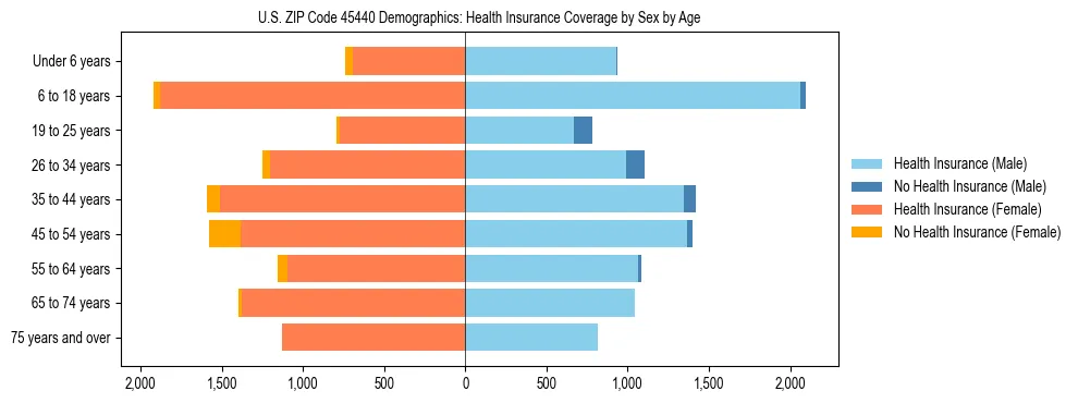 Pyramid chart showing health insurance coverage by age and sex in US ZIP Code 45440.