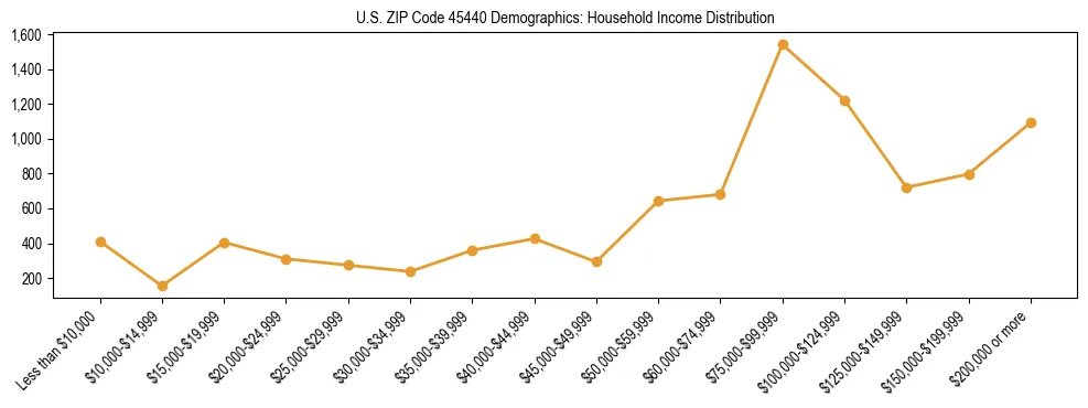 Horizontal bar chart showing household income distribution in US ZIP Code 45440.