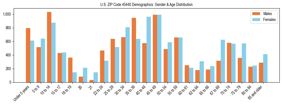 Bar chart showing the population distribution of US ZIP Code 45440 by age group and gender, based on 2023 ACS data.
