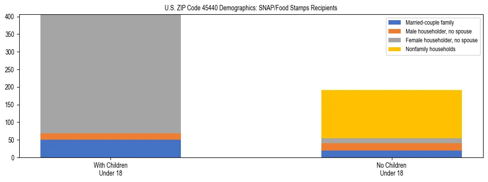 Stacked bar chart showing SNAP/Food Stamps recipient household composition by presence of children under 18 in US ZIP Code 45440, based on 2023 ACS data.