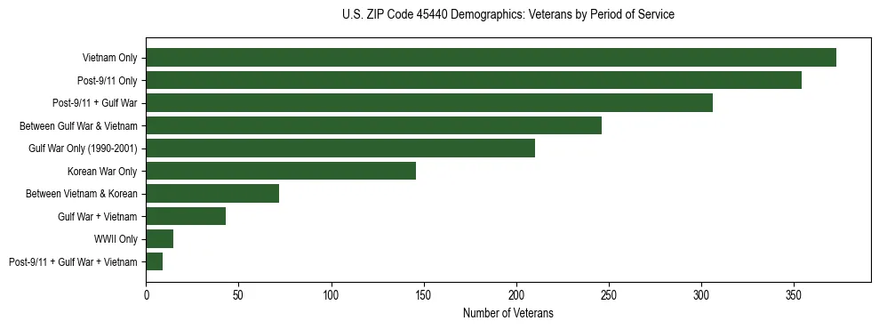Horizontal bar chart showing veteran distribution by period of military service in US ZIP Code 45440, based on 2023 ACS data.