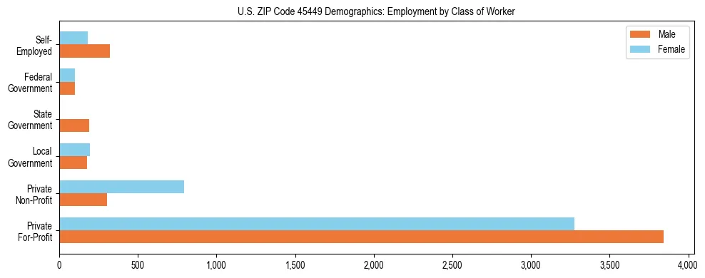 Horizontal bar chart showing employment distribution by class of worker and gender in US ZIP Code 45449, based on 2023 ACS data.