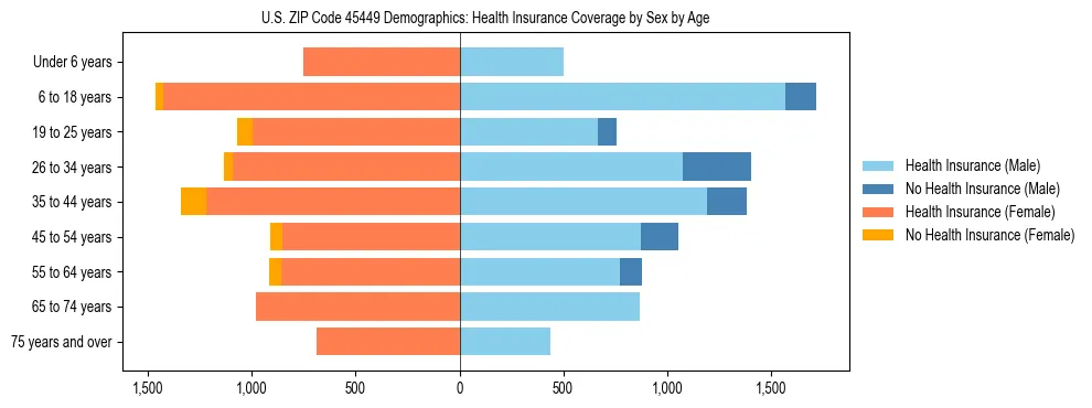 Pyramid chart showing health insurance coverage by age and sex in US ZIP Code 45449.
