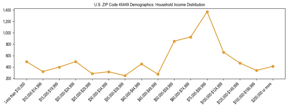 Horizontal bar chart showing household income distribution in US ZIP Code 45449.