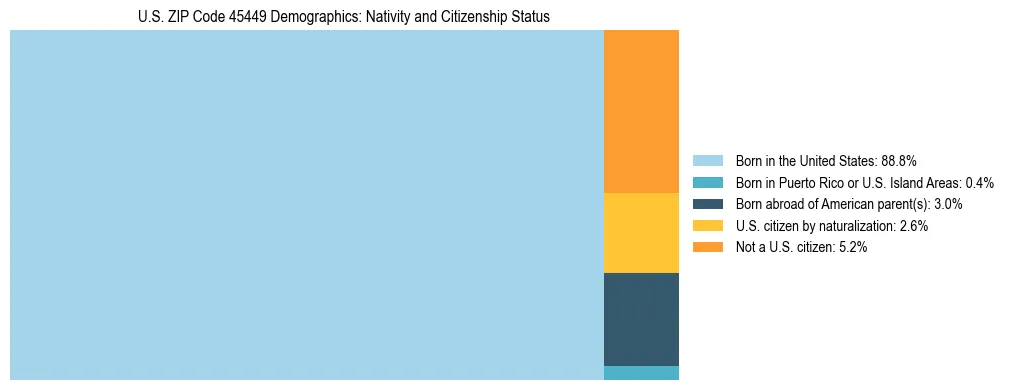 Treemap showing the population distribution by nativity and citizenship status in US ZIP Code 45449 based on U.S. Census data.