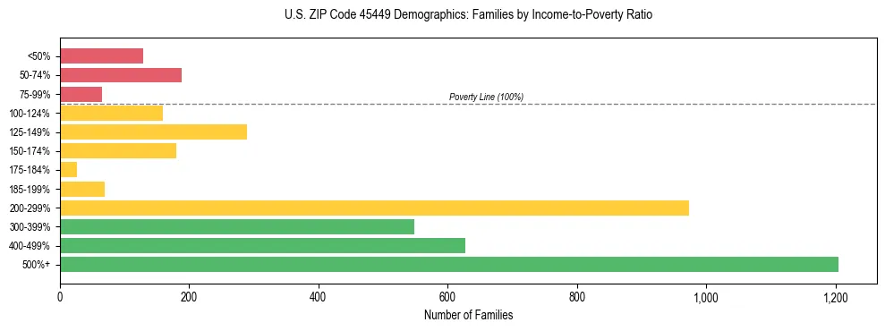 Horizontal bar chart showing family distribution by income-to-poverty ratio in US ZIP Code 45449, based on 2023 ACS data.