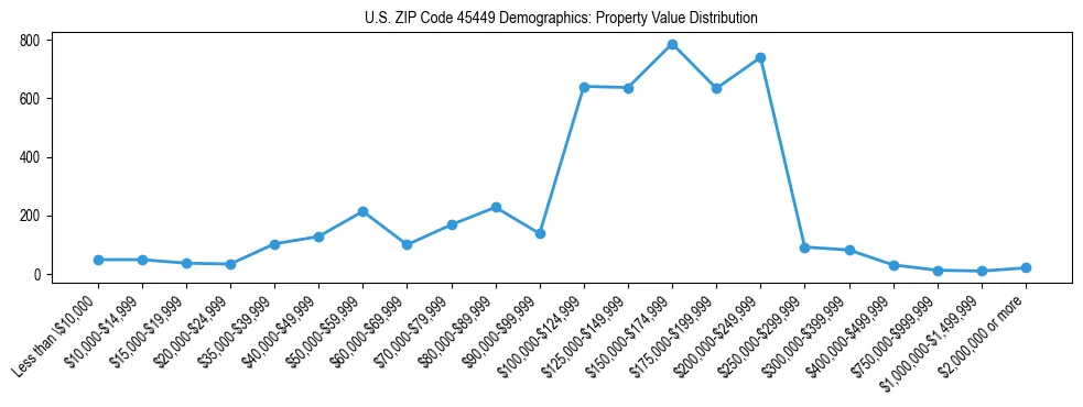 Line chart showing the distribution of property values for owner-occupied housing units in US ZIP Code 45449.