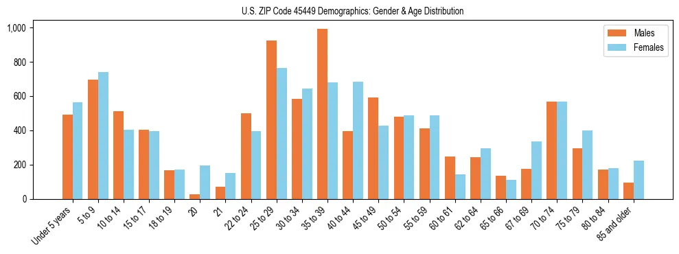 Bar chart showing the population distribution of US ZIP Code 45449 by age group and gender, based on 2023 ACS data.