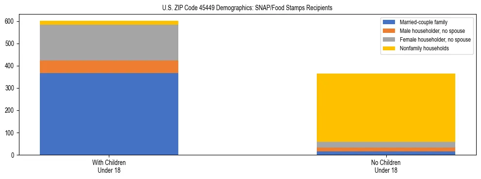 Stacked bar chart showing SNAP/Food Stamps recipient household composition by presence of children under 18 in US ZIP Code 45449, based on 2023 ACS data.