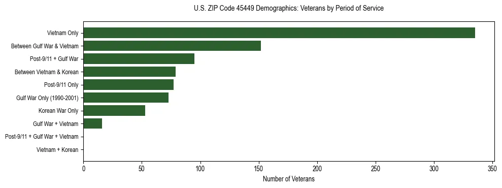 Horizontal bar chart showing veteran distribution by period of military service in US ZIP Code 45449, based on 2023 ACS data.