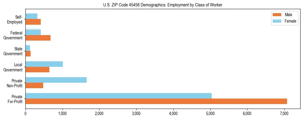 Horizontal bar chart showing employment distribution by class of worker and gender in US ZIP Code 45458, based on 2023 ACS data.