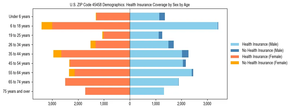 Pyramid chart showing health insurance coverage by age and sex in US ZIP Code 45458.