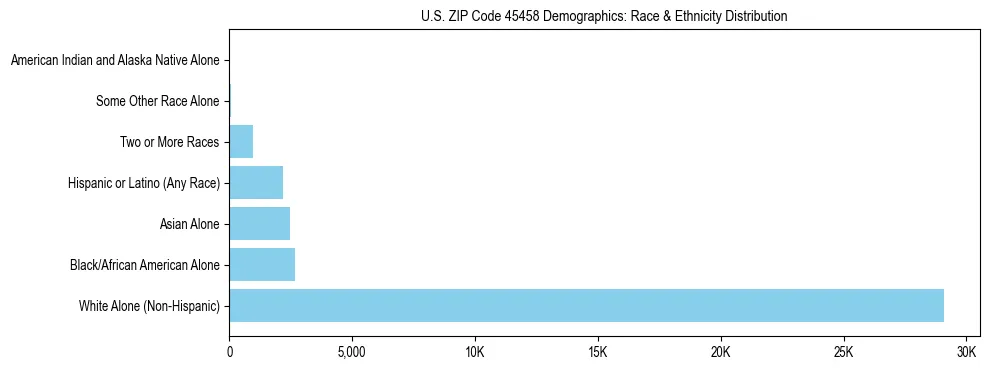 Race and Ethnicity Distribution Chart for US ZIP Code 45458