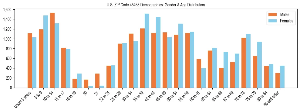 Bar chart showing the population distribution of US ZIP Code 45458 by age group and gender, based on 2023 ACS data.