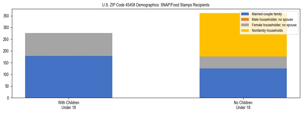 Stacked bar chart showing SNAP/Food Stamps recipient household composition by presence of children under 18 in US ZIP Code 45458, based on 2023 ACS data.