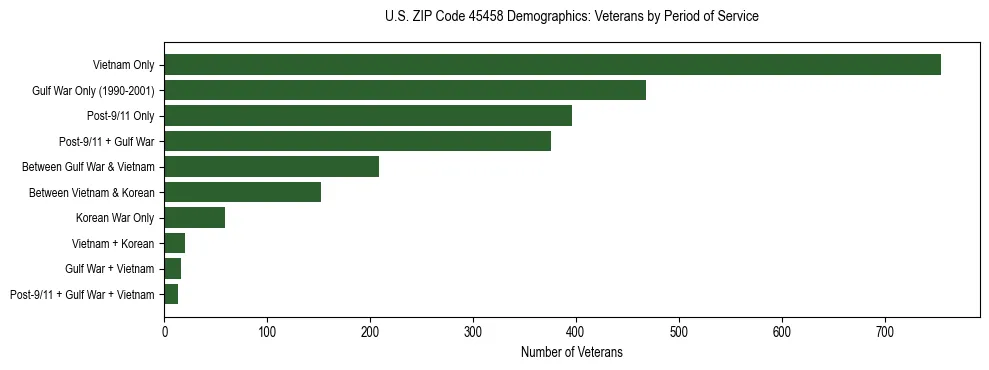 Horizontal bar chart showing veteran distribution by period of military service in US ZIP Code 45458, based on 2023 ACS data.