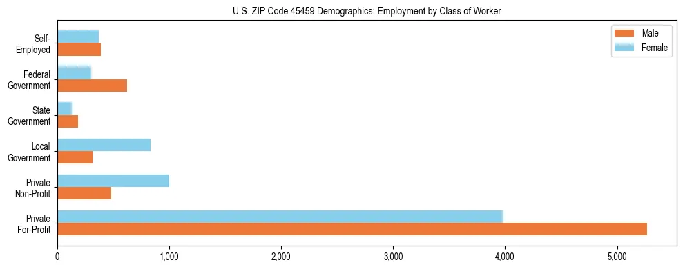 Horizontal bar chart showing employment distribution by class of worker and gender in US ZIP Code 45459, based on 2023 ACS data.