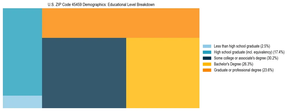 Treemap chart illustrating the educational attainment breakdown for population 25 years and over in US ZIP Code 45459.