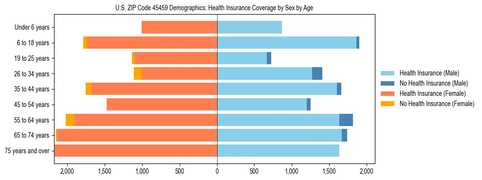 Pyramid chart showing health insurance coverage by age and sex in US ZIP Code 45459.