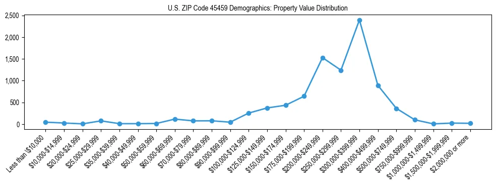Line chart showing the distribution of property values for owner-occupied housing units in US ZIP Code 45459.