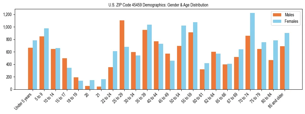 Bar chart showing the population distribution of US ZIP Code 45459 by age group and gender, based on 2023 ACS data.