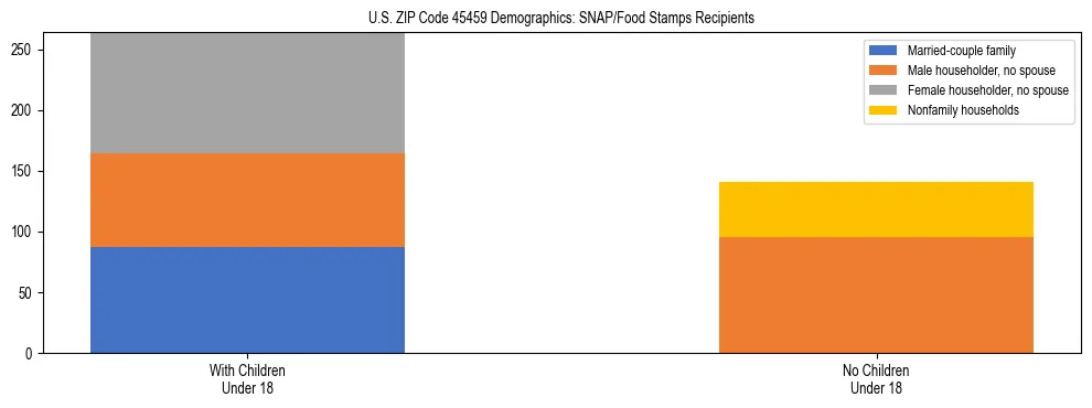 Stacked bar chart showing SNAP/Food Stamps recipient household composition by presence of children under 18 in US ZIP Code 45459, based on 2023 ACS data.