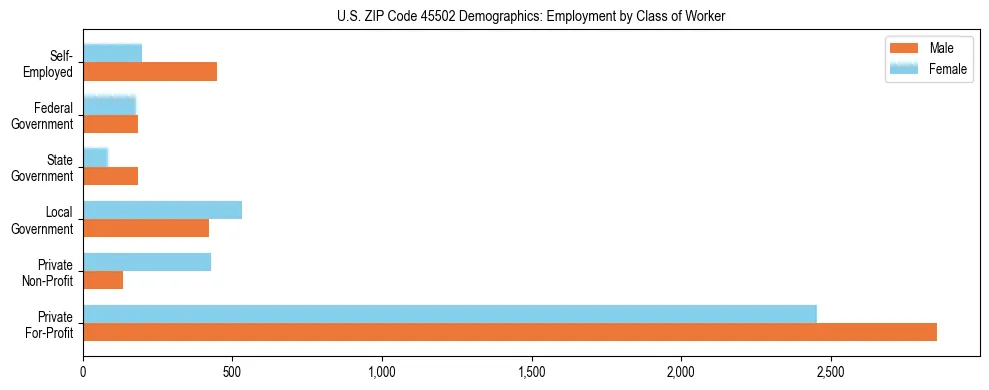 Horizontal bar chart showing employment distribution by class of worker and gender in US ZIP Code 45502, based on 2023 ACS data.